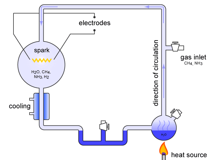 Miller-Urey-eksperiment