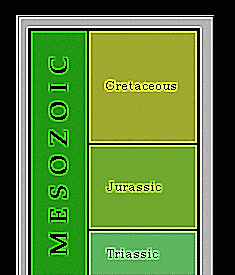 Diagram pokazuje epokę mezozoiczną podzieloną na trzy okresy, zaczynając od najnowszego na górze: kredowego, jurajskiego i triasowego