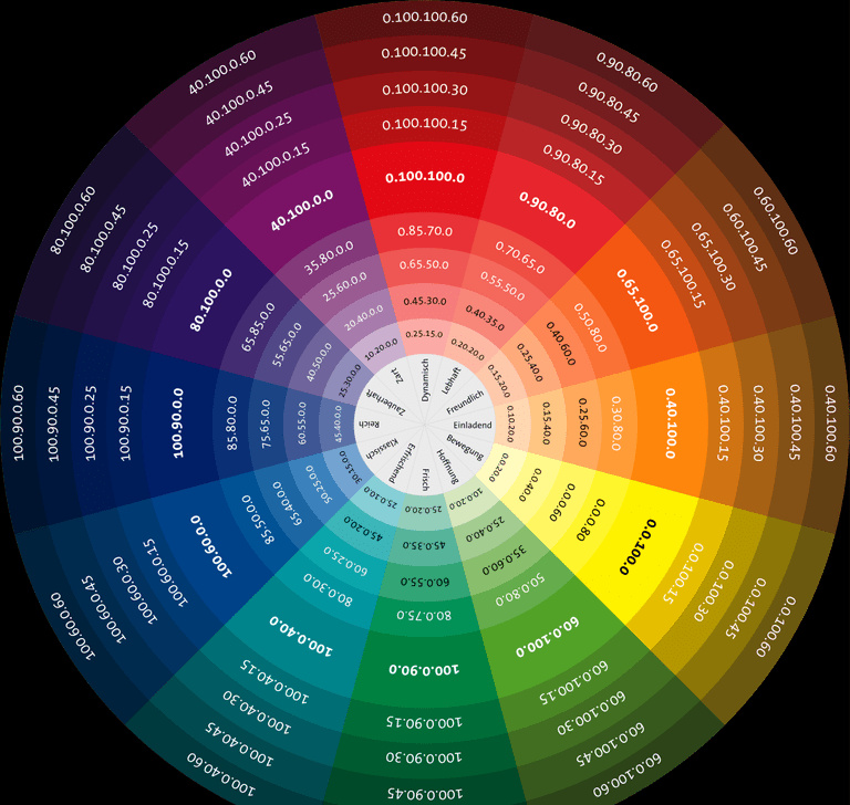 Koło kolorów z kolorami CMYK