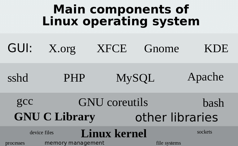 Główne komponenty systemu operacyjnego LINUX