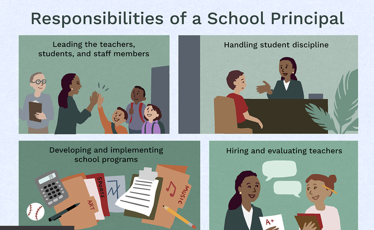 Responsabilità di un dirigente scolastico: guidare gli insegnanti, gli studenti e il personale; gestire la disciplina degli studenti; sviluppo e attuazione di programmi scolastici; assumere e valutare gli insegnanti.