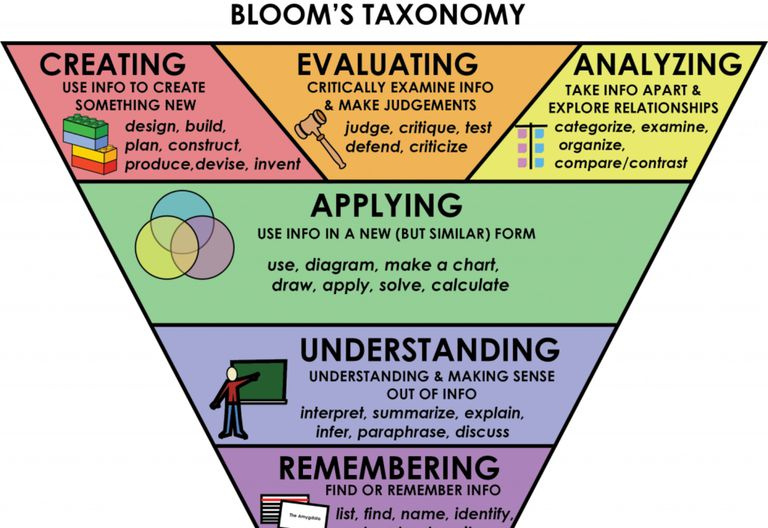 Veranschaulichen Sie tieferes Lernen mit Blooms Taxonomie