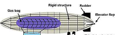 Partes de um dirigível rígido ou zepelim