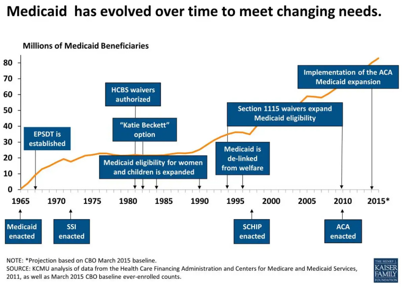 evolucija medicaida od 1965
