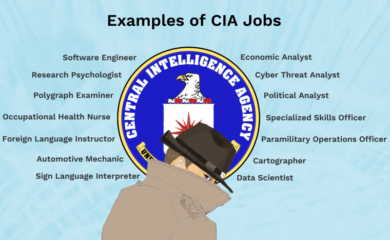 Ejemplos de trabajos de la CIA