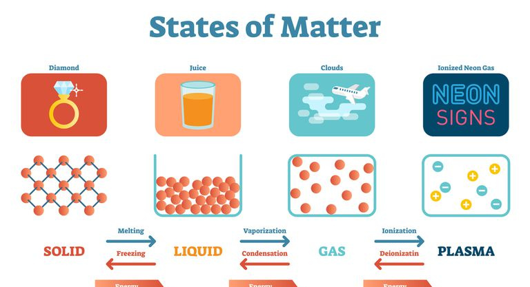 Diagramme des états de la matière