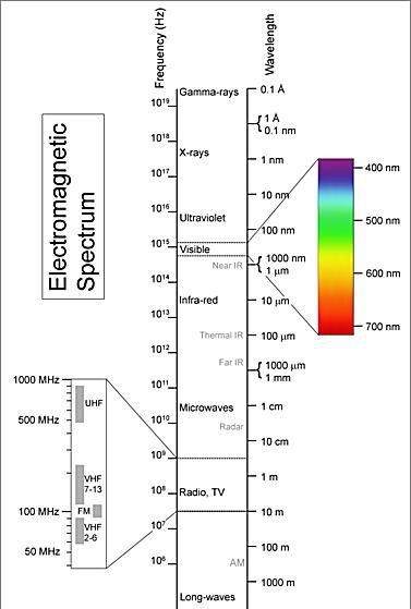 Este diagrama muestra el espectro electromagnético.