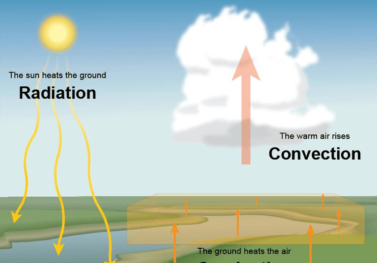 diagramme de convection