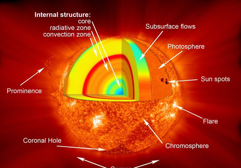 Schichten der Sonne