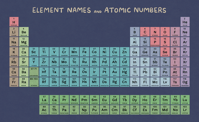 Nomes de elementos e números atômicos na tabela periódica