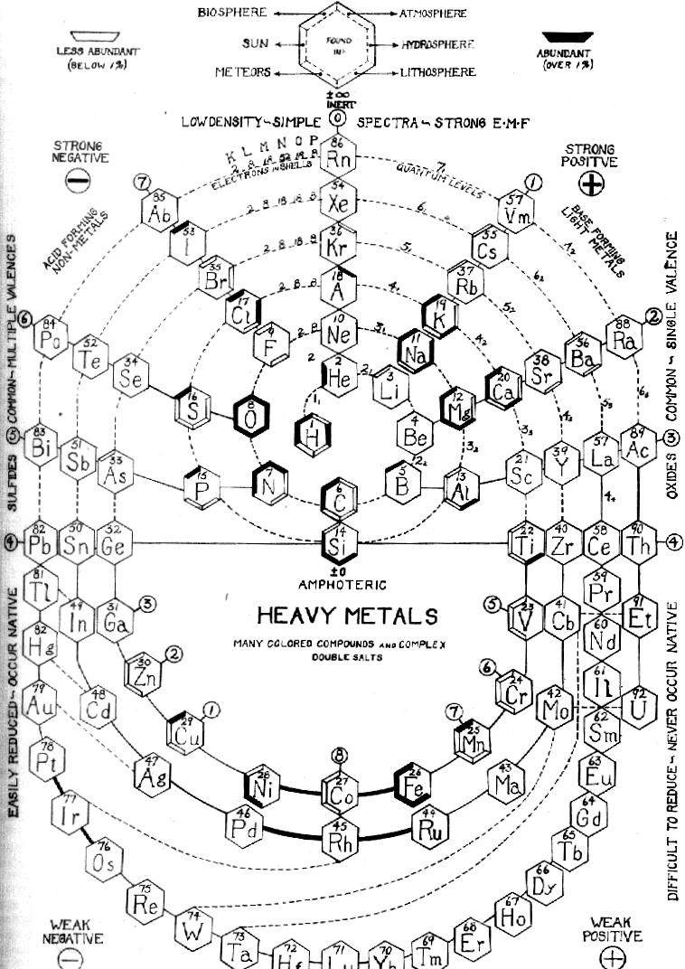 Helix Chemical lub Periodic Spiral to inny rodzaj układu okresowego pierwiastków.