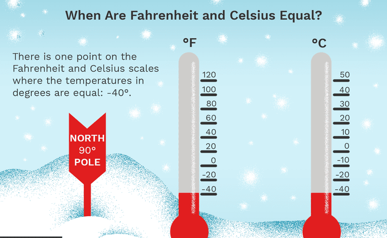 Quando sono uguali Fahrenheit e Celsius