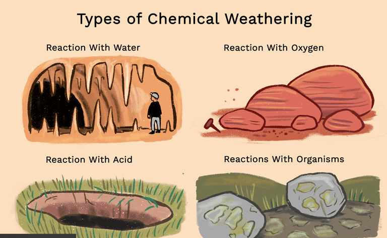 Tipos de meteorización química: reacción con agua, reacción con oxígeno, reacción con ácido, reacciones con organismos