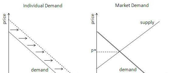 individuālās tirgus un tirgus pieprasījuma diagrammas