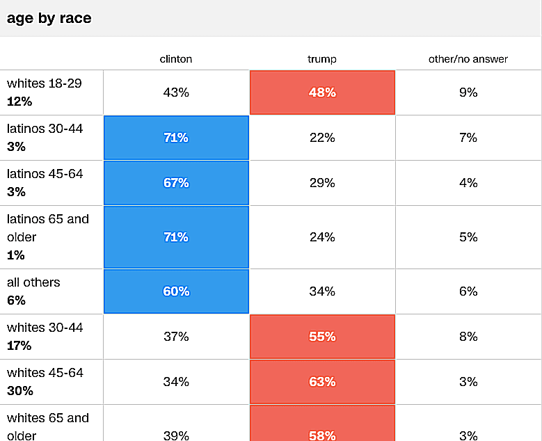 Les Blancs de tous âges ont choisi Trump plutôt que Clinton lors de l