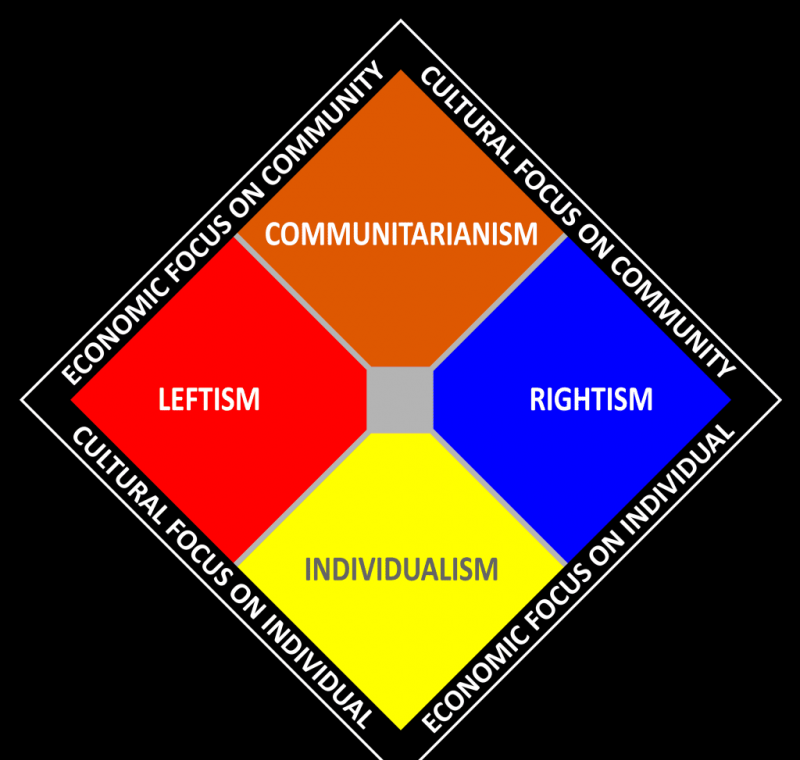 Komunitaryzm przedstawiony na dwuosiowym wykresie spektrum politycznego