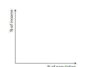 un grafico di un grafico vuoto della % di reddito rispetto alla % della popolazione
