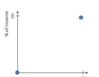 punti rappresentati graficamente sul grafico della curva di lorenz