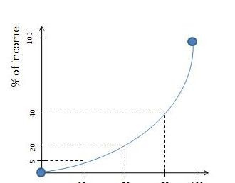 curva rappresentata graficamente sul grafico della curva di lorenz