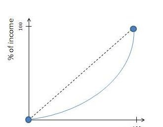 curva e linea rappresentate graficamente sul grafico della curva di lorenz