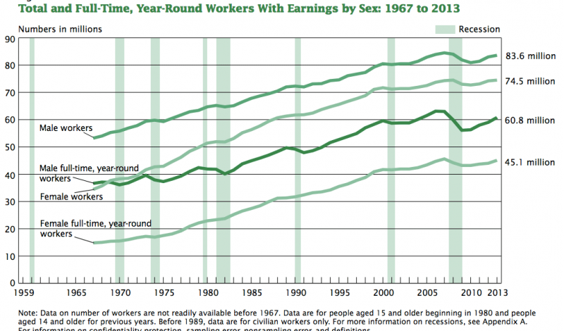 Gráfico mostrando o número de trabalhadores do sexo feminino e masculino de 1967-2013.