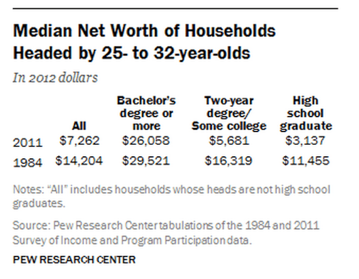 Gráfico mostrando o patrimônio líquido mediano por escolaridade para famílias chefiadas por pessoas de 25 a 32 anos. Aqueles com diploma universitário ou superior têm mais de 3,6 vezes a riqueza do americano médio em 2011 (US$ 26.058 contra US$ 7.262).