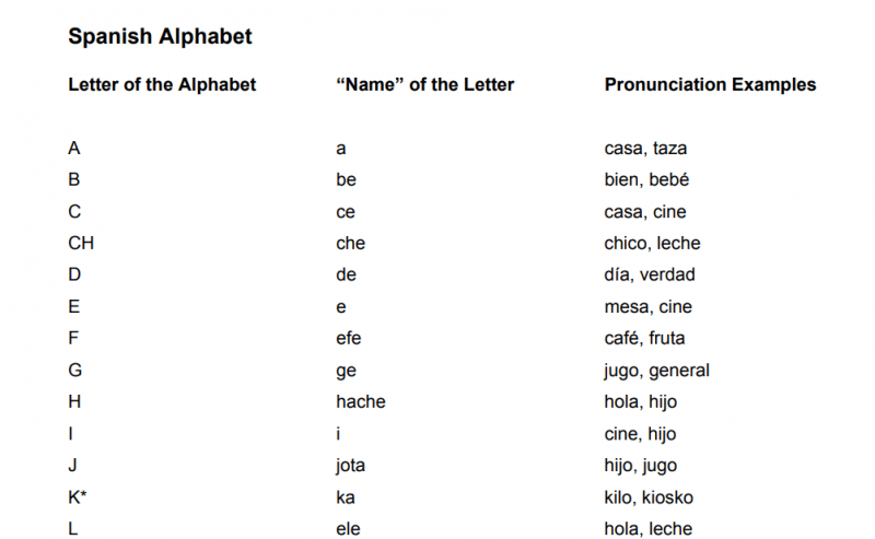 Spansk alfabet pdf