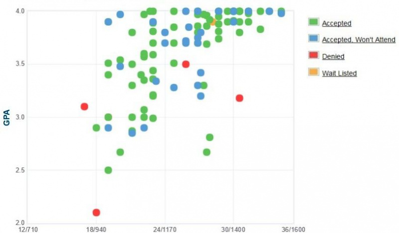 Northwestern College GPA, SAT og ACT-data for opptak