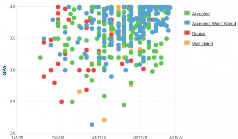 Candidati alla Lawrence University