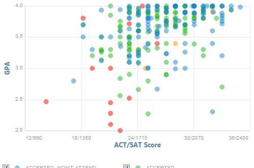 Datos de GPA, SAT y ACT de Augustana College Illinois para la admisión