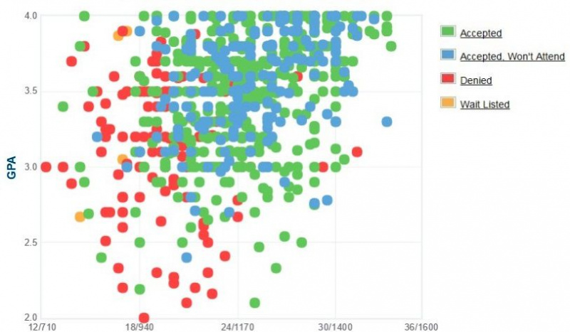 Florida Southern College Dane GPA, SAT i ACT do przyjęcia