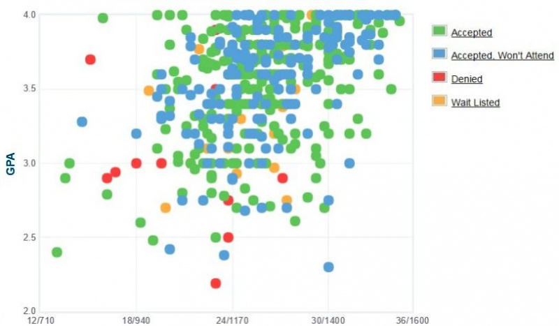 Datos de GPA, SAT y ACT de la Universidad Católica para Admisión